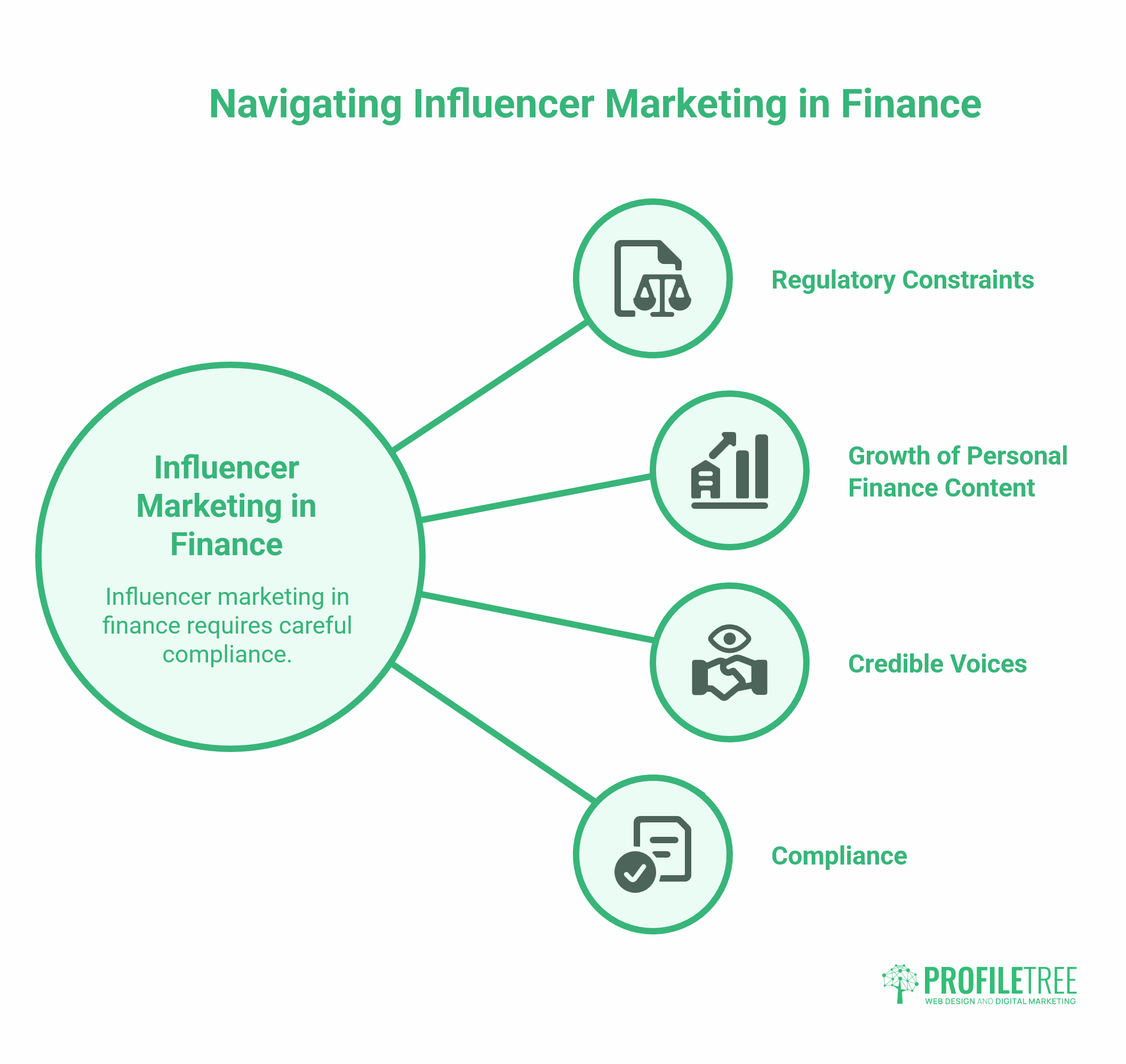 Social Media Strategies for Finance