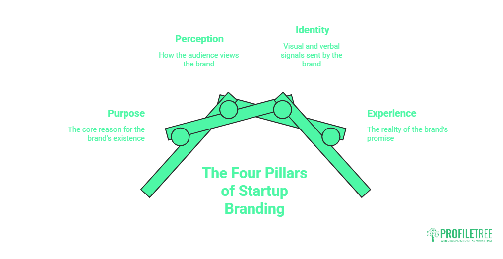 Startup Branding: A Founder's Guide to Building Value