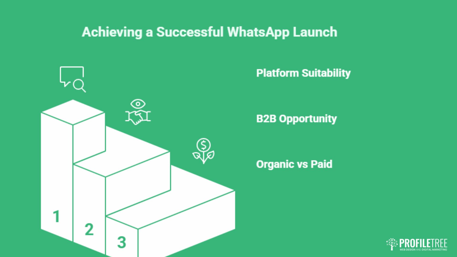 Infographic titled Achieving a Successful WhatsApp Product Launch shows a podium with steps labelled 1, 2, 3, and lists: Platform Suitability, B2B Opportunity, and Organic vs Paid. ProfilTree logo at bottom right. Social media elements featured.