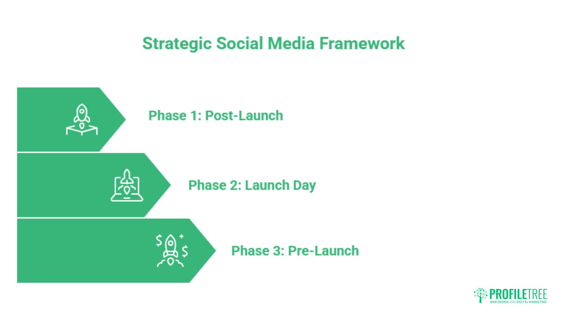 Graphic showing Strategic Social Media for Product Launch Framework with three green arrow phases: Phase 1—Post-Launch, Phase 2—Launch Day, and Phase 3—Pre-Launch, each with a simple icon, plus the Profiltre logo at the bottom right.