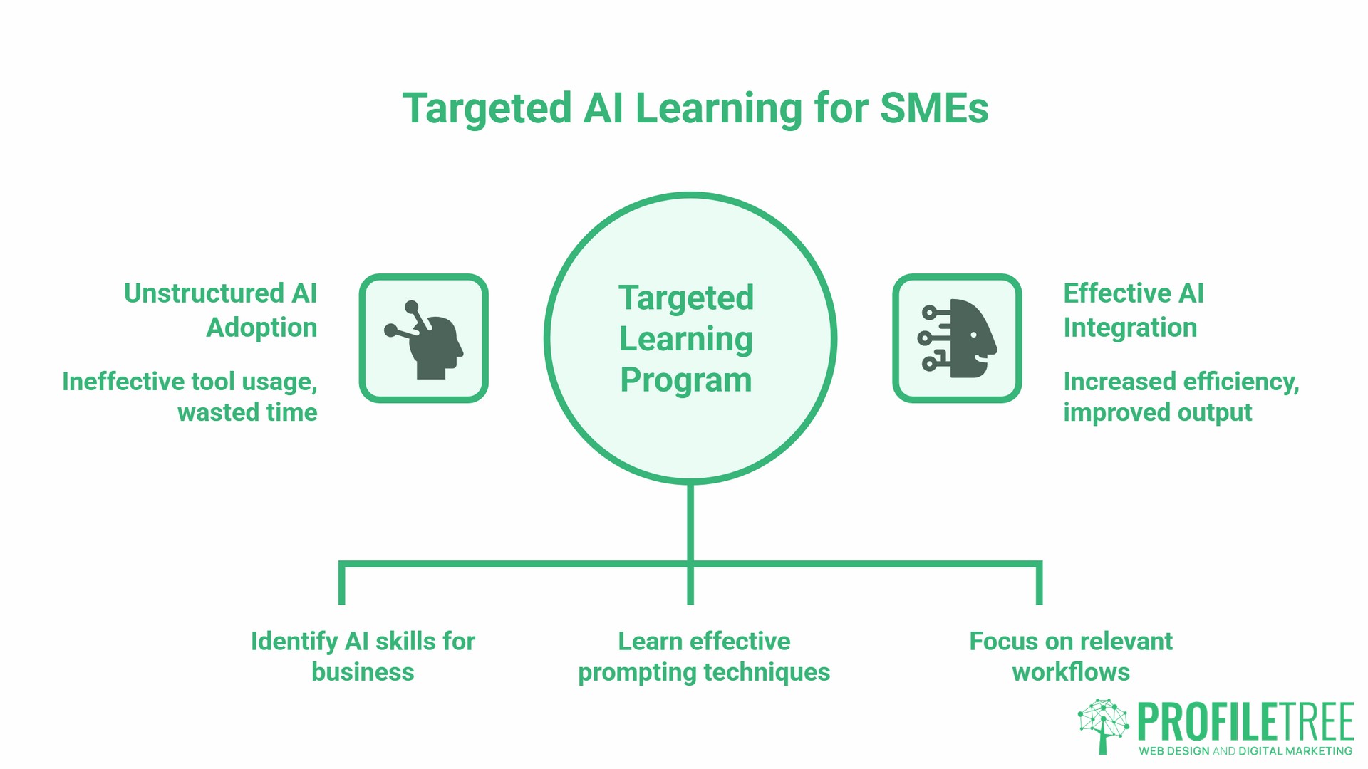 Targeted Learning for AI Education, Challenges