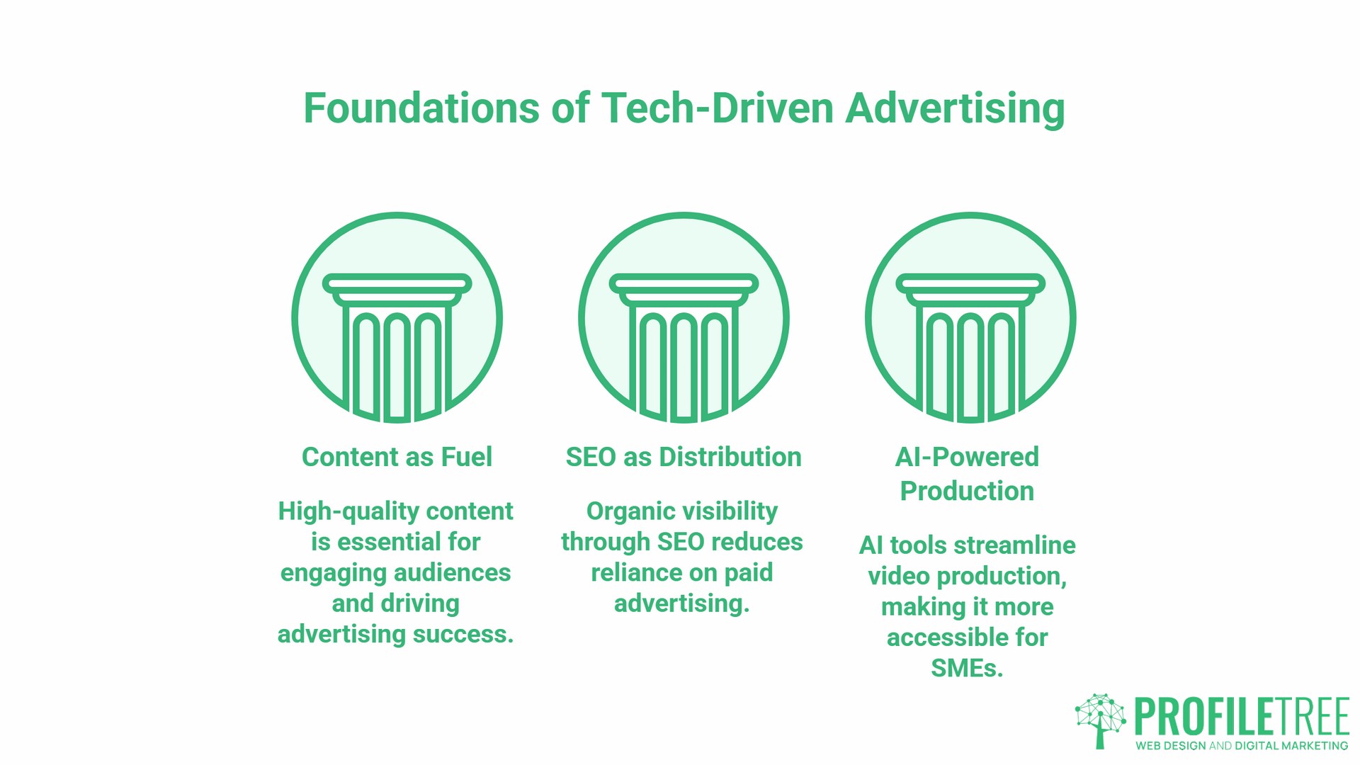 Technology and Advertising, practical delivery layer