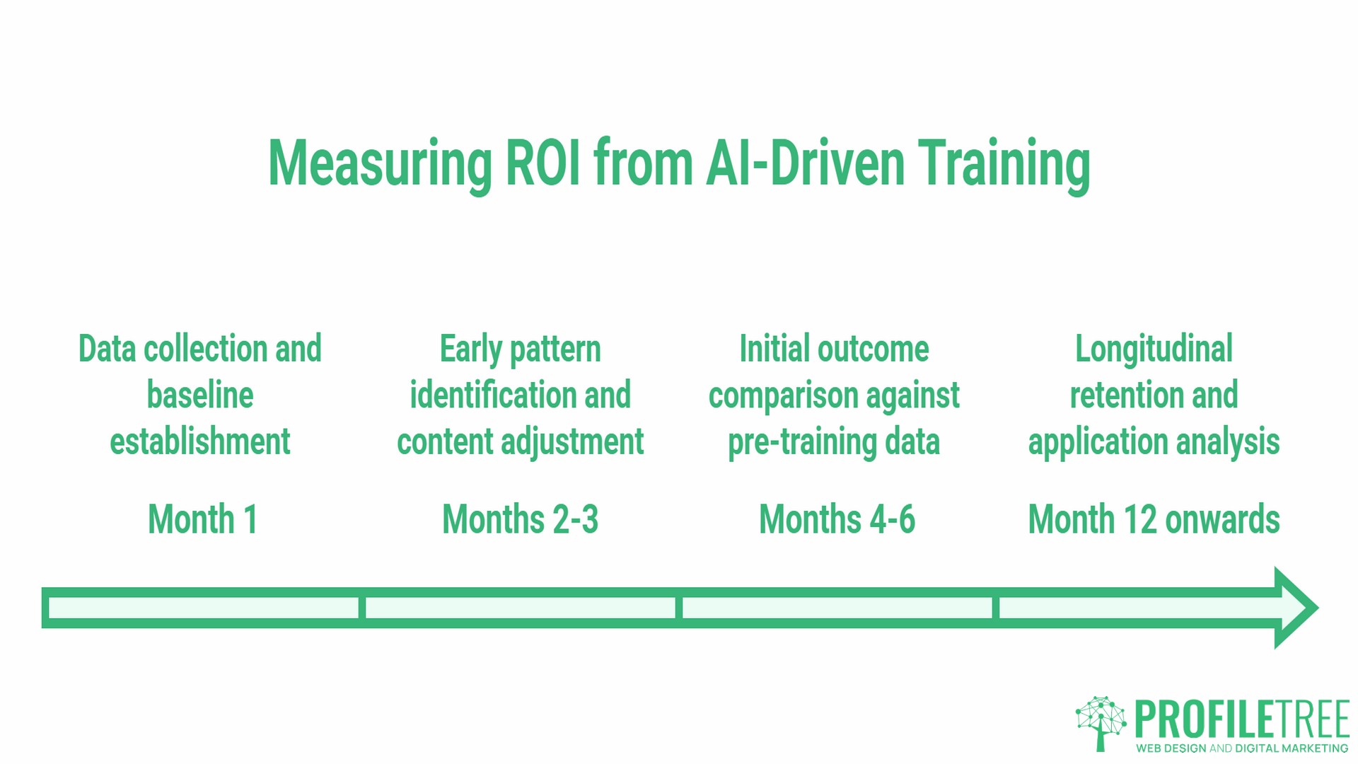 Track and Enhance Training Outcomes, Measuring ROI