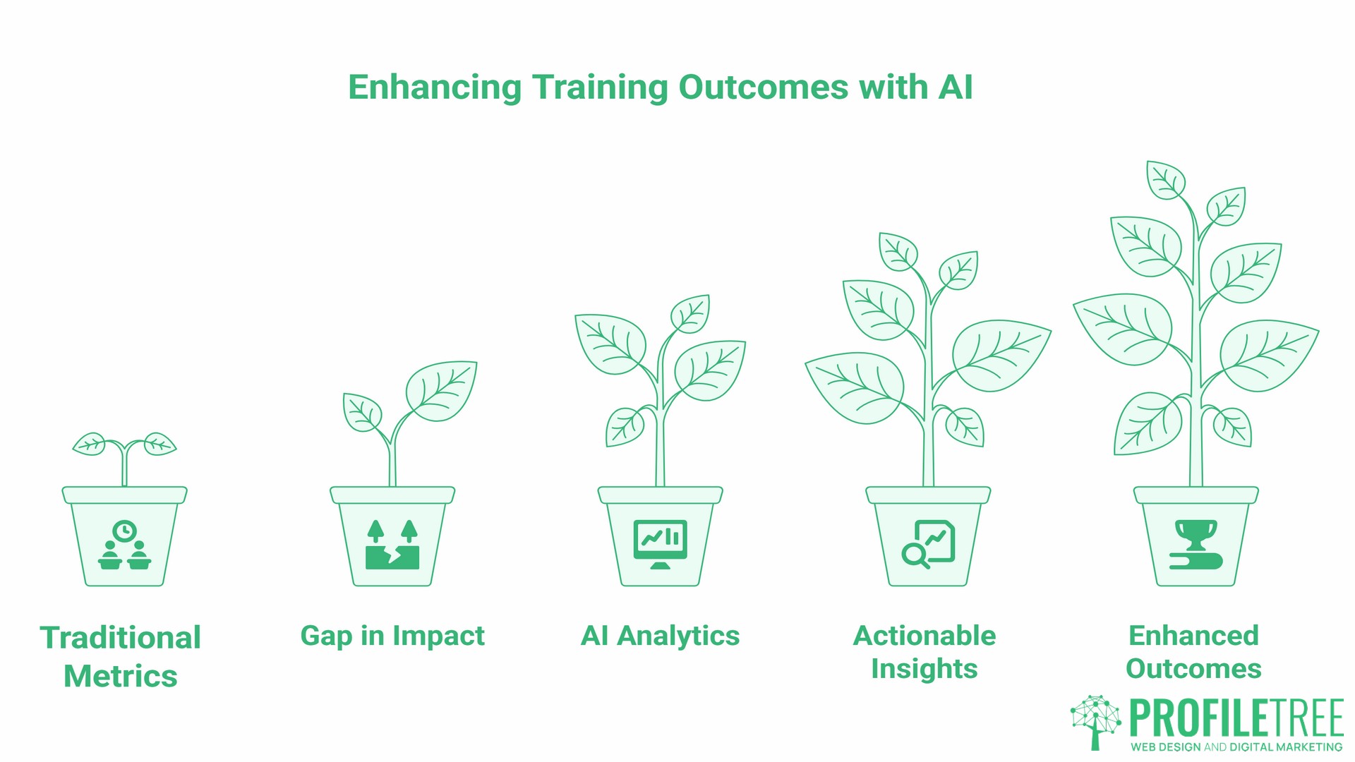 Track and Enhance Training Outcomes, Traditional Training