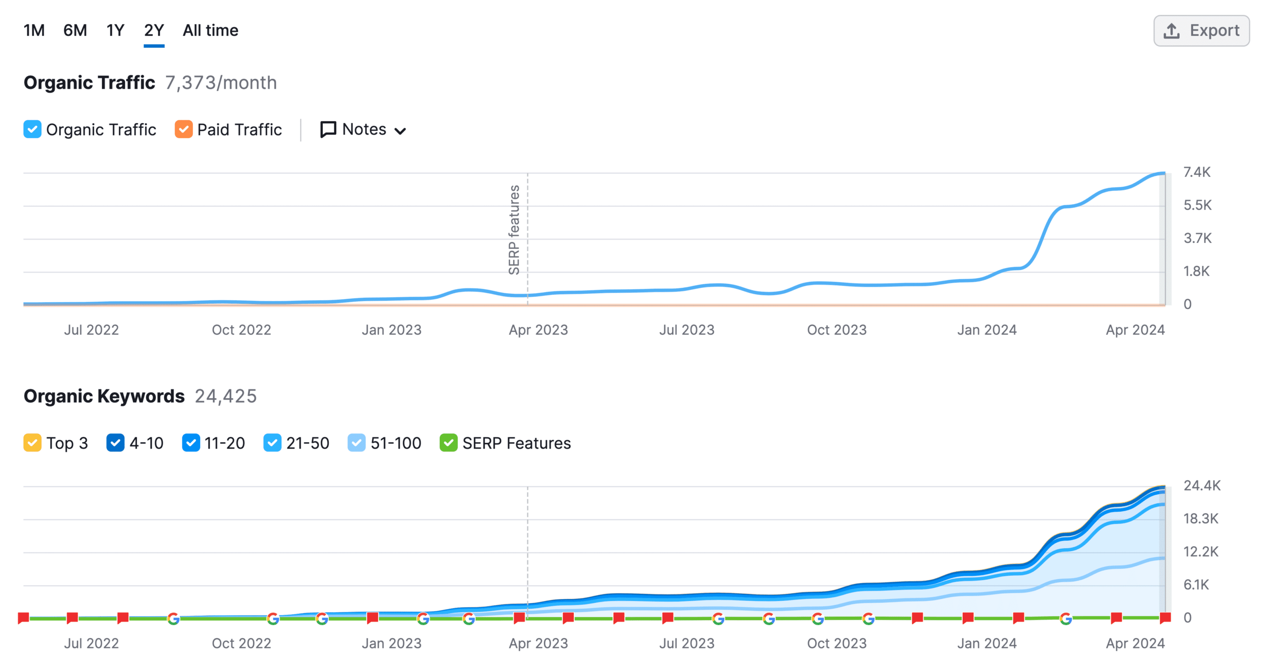 A track record of digital strategy success