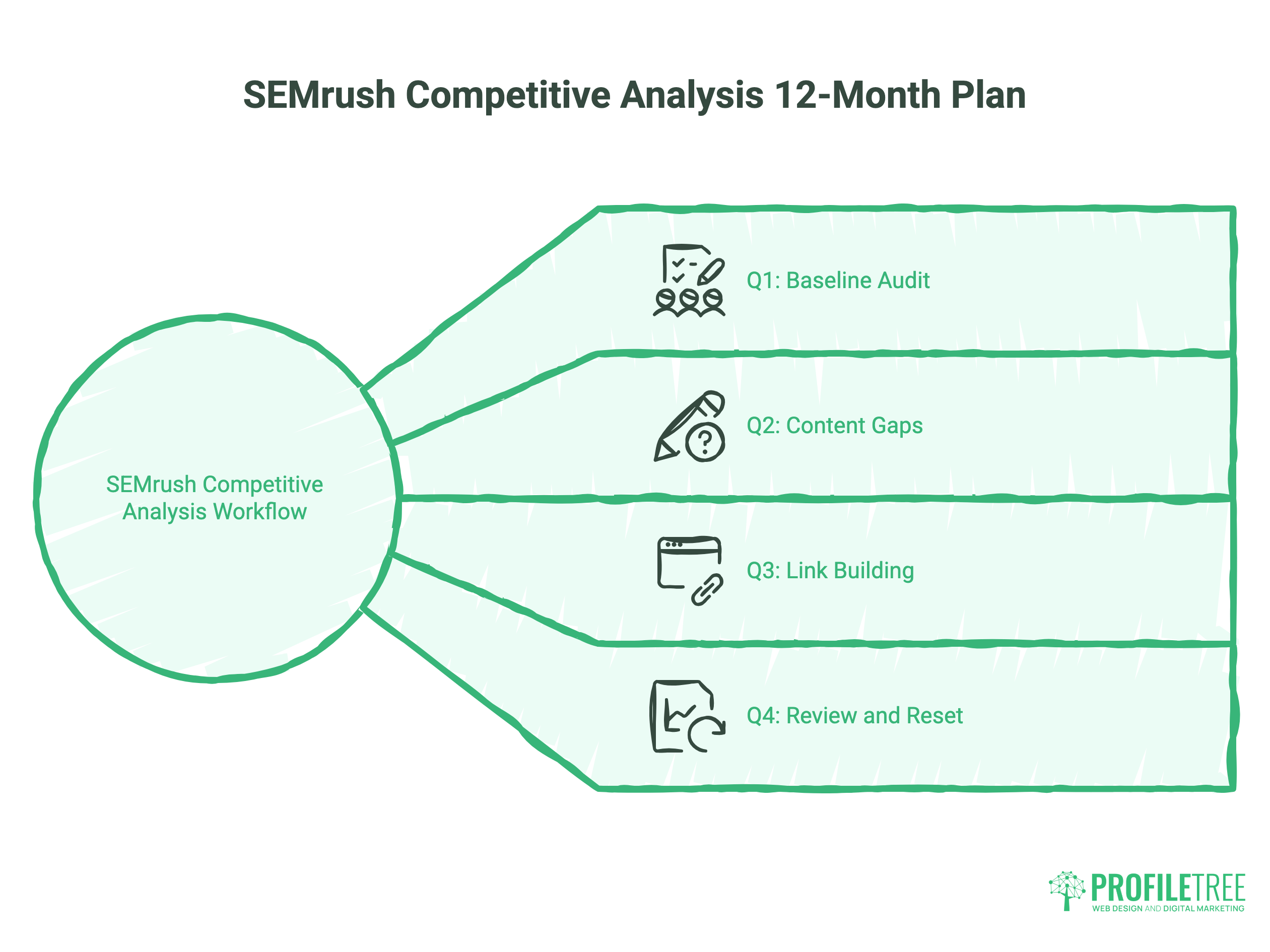 Turning SEMrush Competitive Data Into a 12-Month Plan