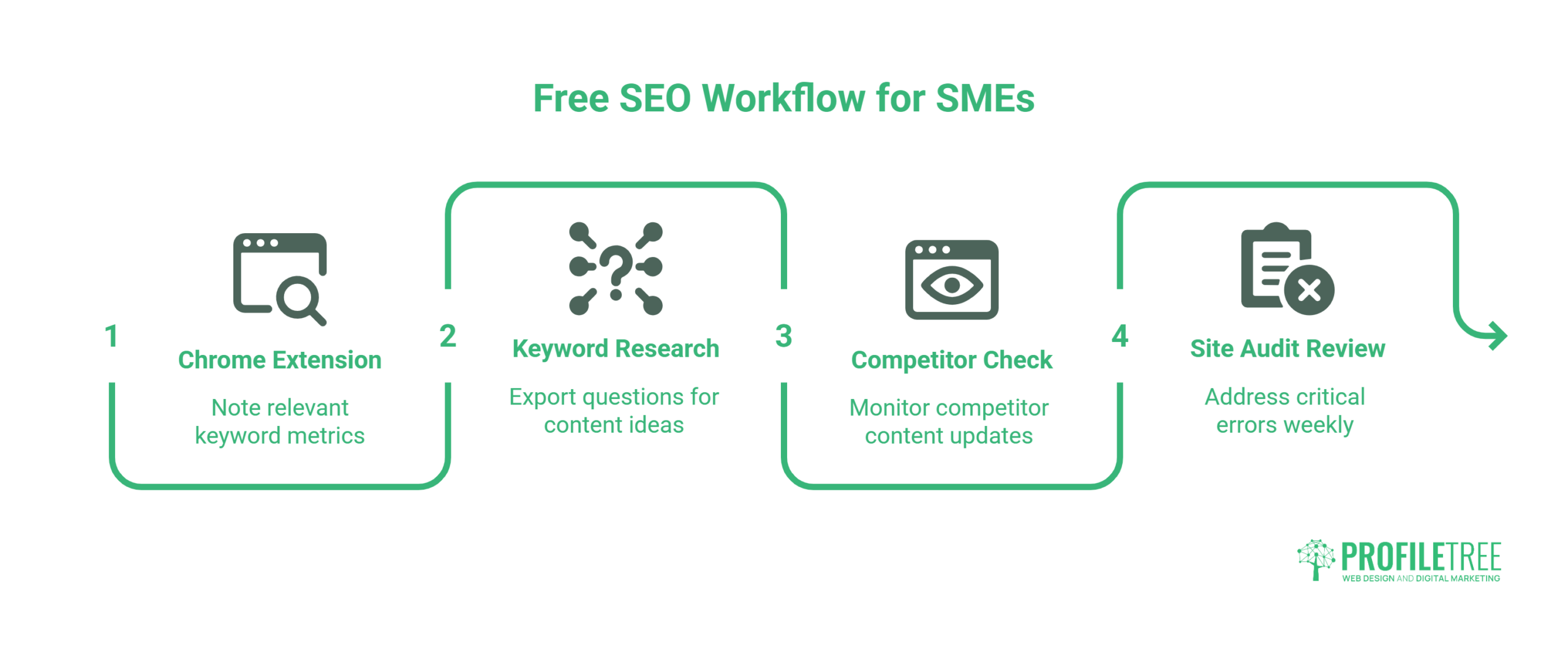 Ubersuggest Hacks | Green graphic featuring the text "Free SEO Workflow for SMS" prominently displayed.