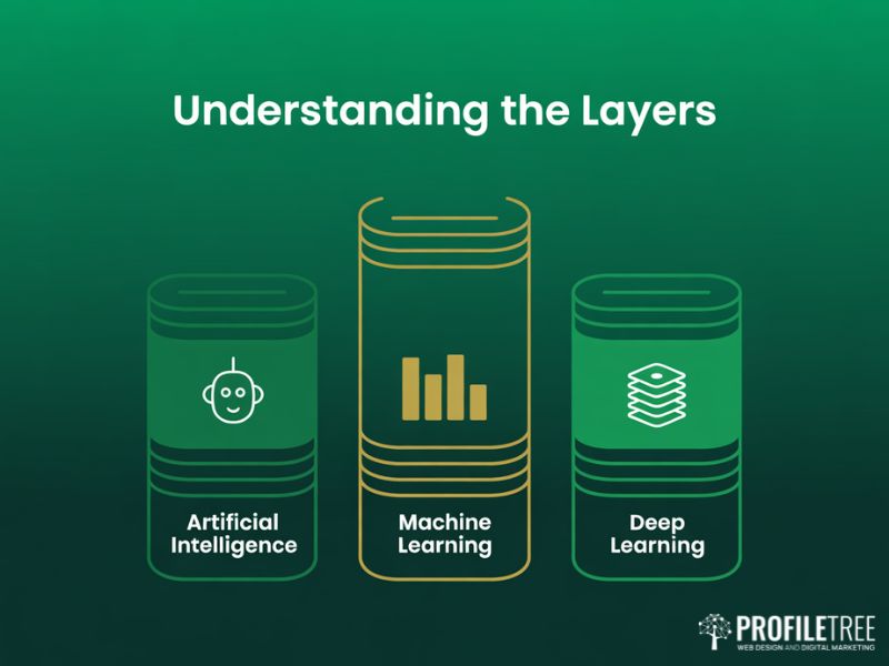 Flat vector nested diagram explaining the layers of AI and Cybersecurity technology from artificial intelligence to deep learning
