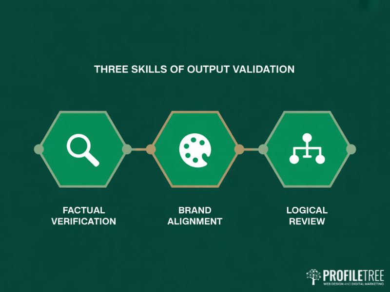 AI Competency Framework output validation diagram showing the three core review skills