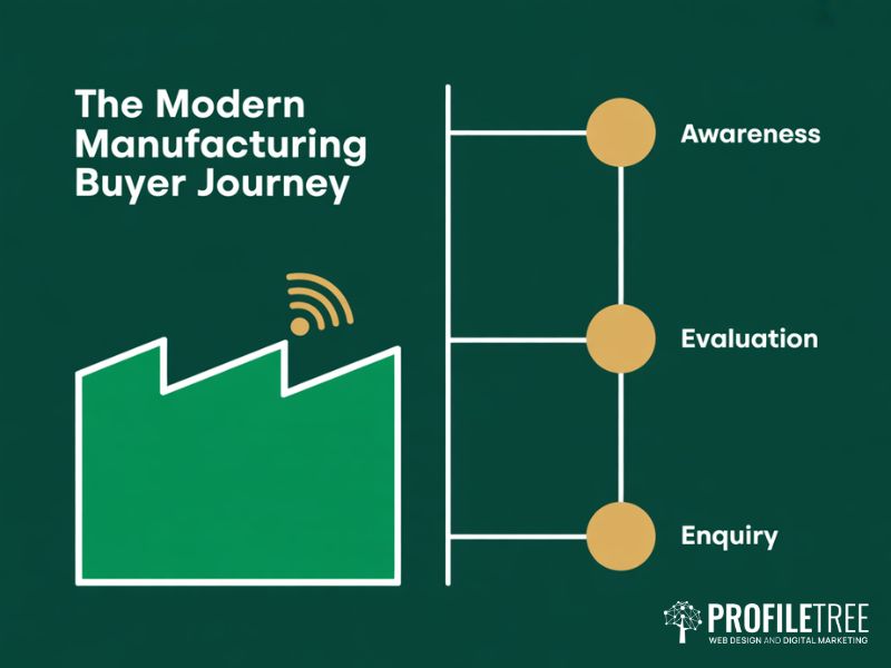 Digital Marketing for Manufacturers buyer journey diagram showing three stages from awareness to evaluation to enquiry