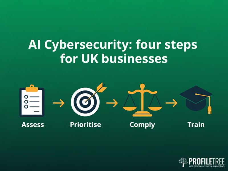 Flat vector four-step process graphic for implementing AI and Cybersecurity measures in UK businesses