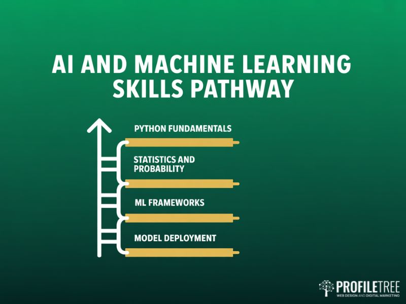 AI and Machine Learning skills pathway ladder diagram showing progression from Python fundamentals to model deployment on deep green background