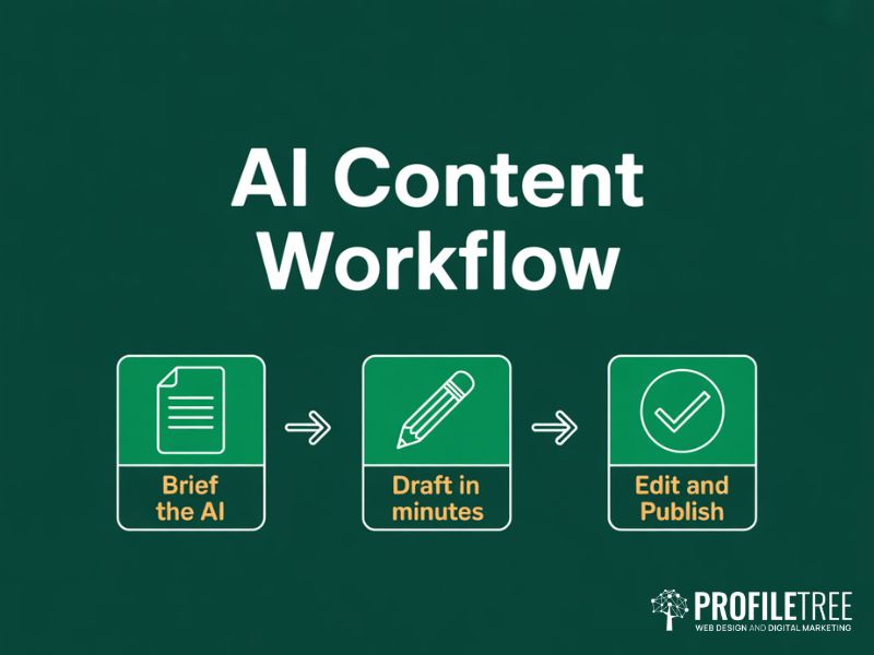 AI content workflow diagram showing how to stretch a budget for non-profits using free AI writing tools