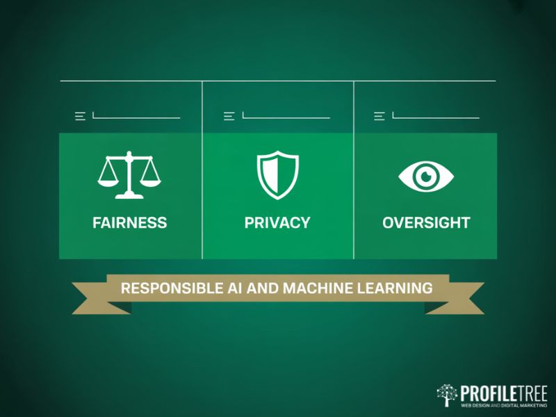 Responsible AI and Machine Learning framework showing fairness privacy and oversight as three pillars on deep green background
