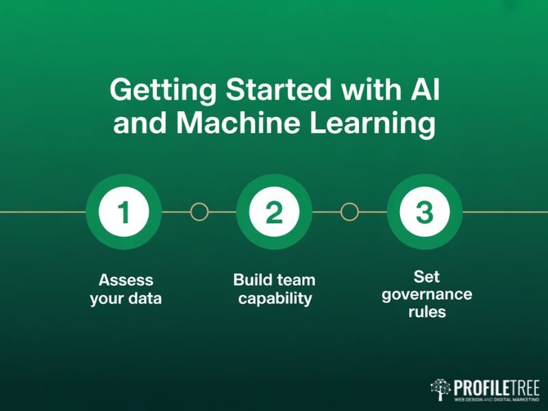 Getting started with AI and Machine Learning three step process showing data assessment team capability and governance on deep green background