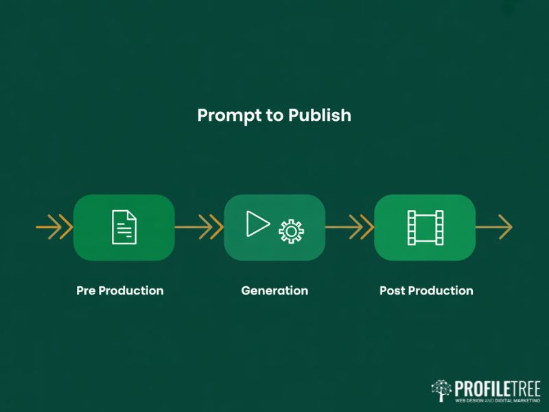Three step workflow diagram showing the AI in Video Marketing process from pre production through generation to post production