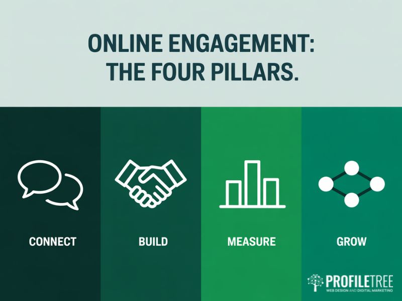 Online engagement four pillars diagram showing connect, build, measure and grow