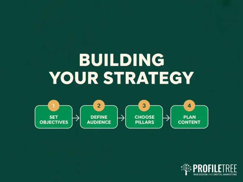 Four-step strategy planning diagram for Social Media Strategies for Financial Services showing objectives audience pillars and content planning