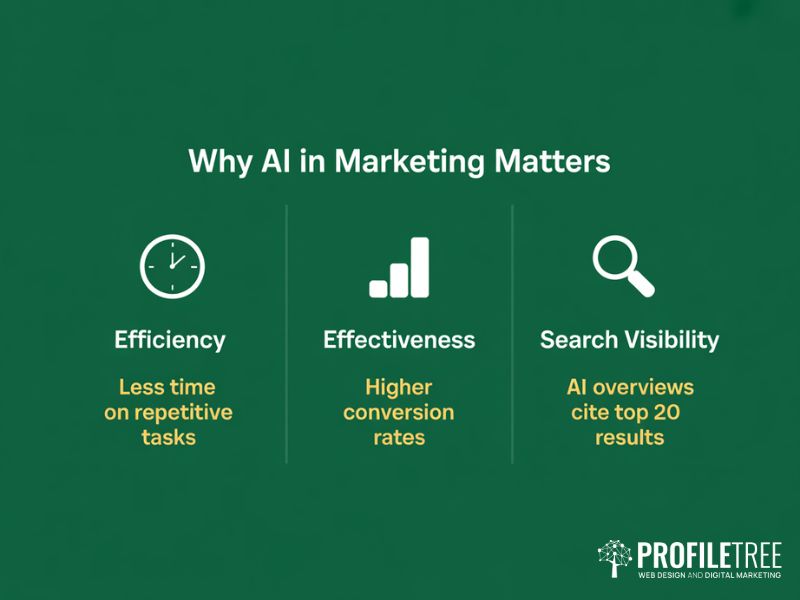 Three column graphic showing the business case for AI in Marketing Strategies covering efficiency effectiveness and search visibility