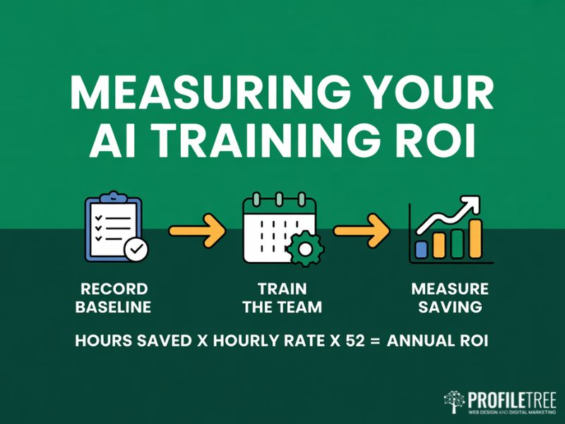 Budget-Friendly AI Training ROI measurement flow showing record baseline train team and measure saving
