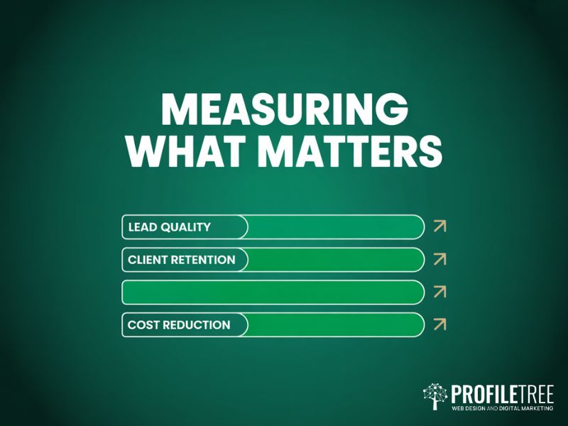 ROI measurement graphic for Social Media Strategies for Financial Services showing lead quality client retention and cost reduction metrics