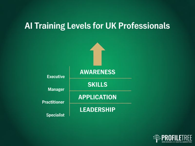 Progression diagram showing AI training levels for Workshops and Webinars in AI from awareness through to leadership on a green background