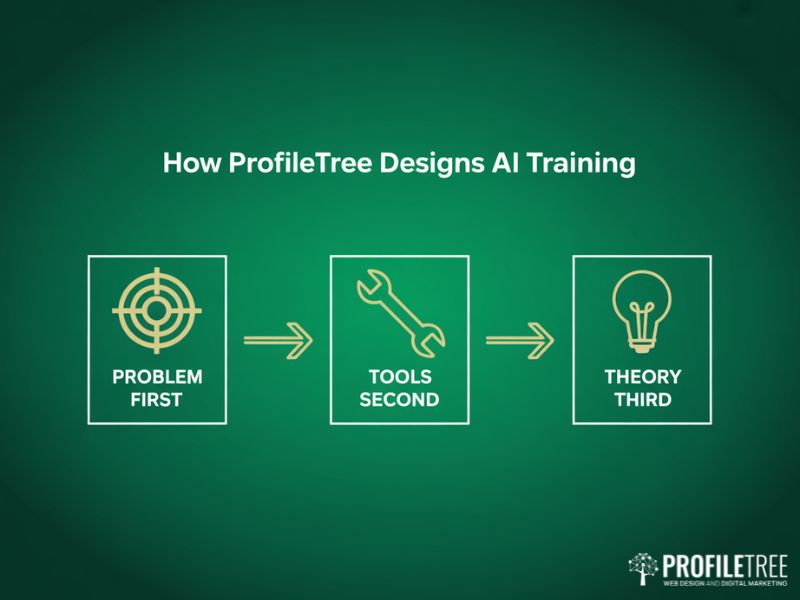 Curriculum design sequence for Workshops and Webinars in AI showing problem first tools second theory third approach on a green background