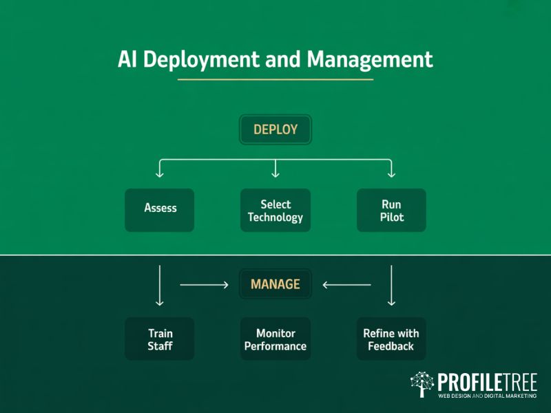 Flat vector roadmap illustrating the deployment and management phases of an AI-Acceptance Culture from pilot to scale