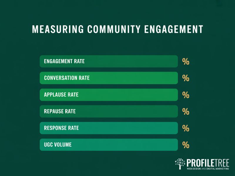 Five key metrics for measuring social media community engagement shown as a flat vector dashboard on dark green background