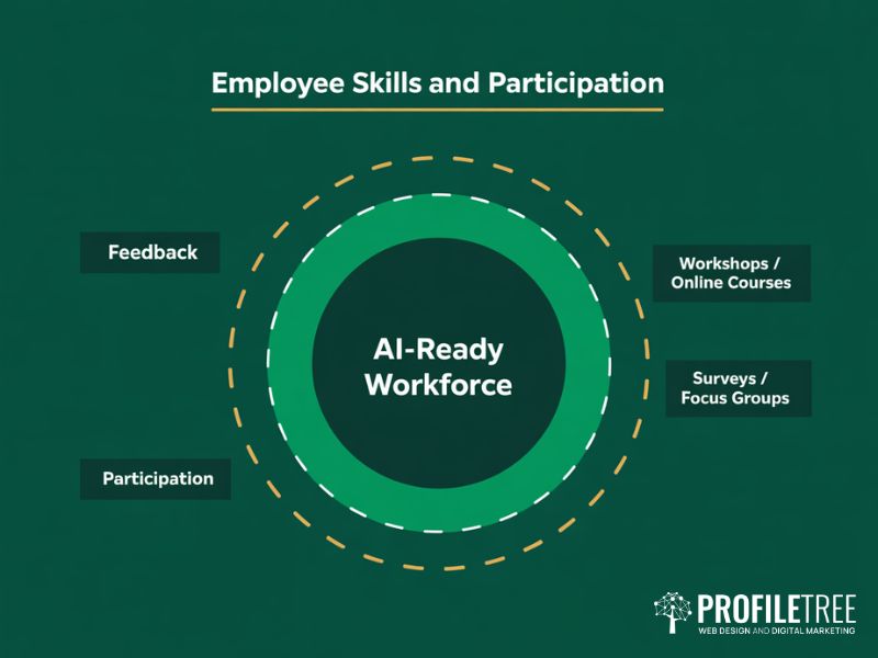 Flat vector diagram of three concentric rings representing the training participation and feedback layers of an AI-Acceptance Culture