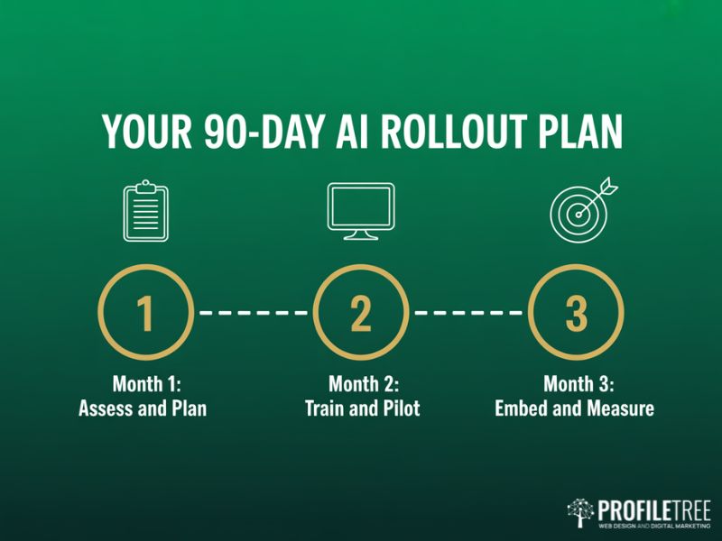 AI Training for Your SME 90-day rollout plan shown as a flat vector three-step timeline covering assessment training and embedding