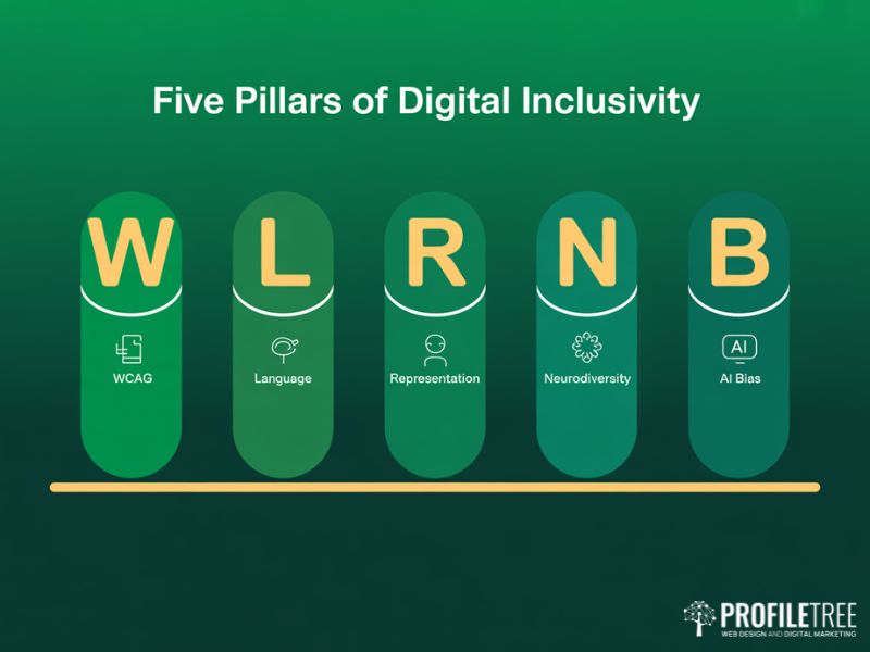 Five pillars of Digital Inclusivity WCAG language representation neurodiversity and AI bias