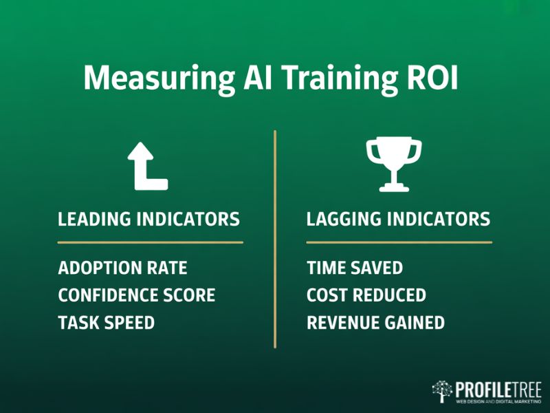 AI Training for Your SME ROI measurement shown as a flat vector graphic comparing leading and lagging indicators across two columns