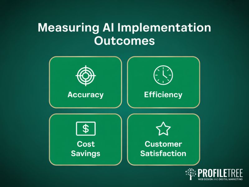 Four-tile flat vector dashboard showing key performance indicators for evaluating AI implementation outcomes