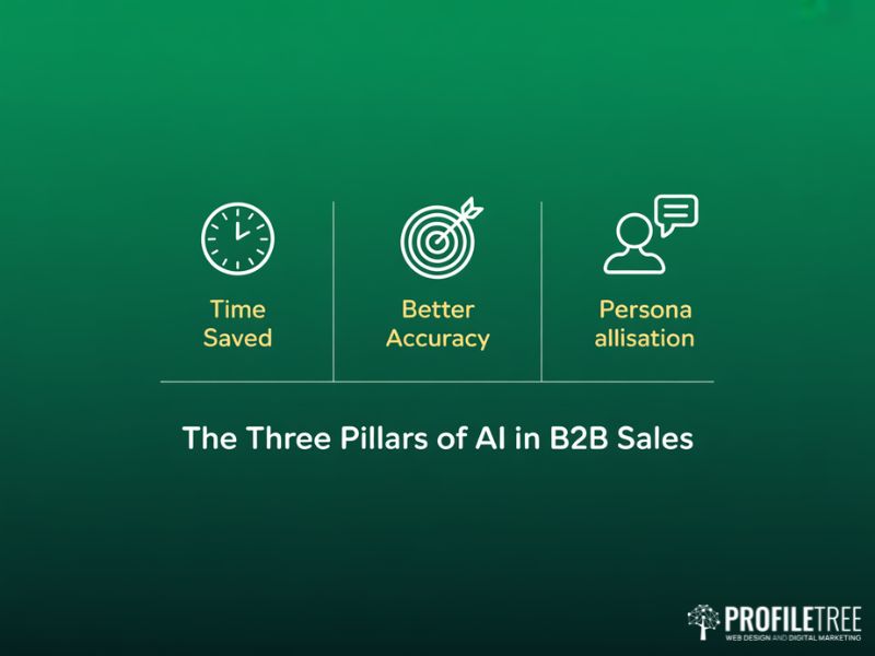 Flat vector graphic illustrating the three business case pillars for AI in B2B Sales including time saved accuracy and personalisation