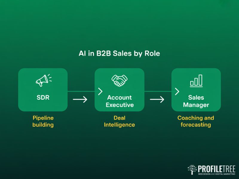 Role-based playbook diagram for AI in B2B Sales showing SDR account executive and sales manager responsibilities on green background