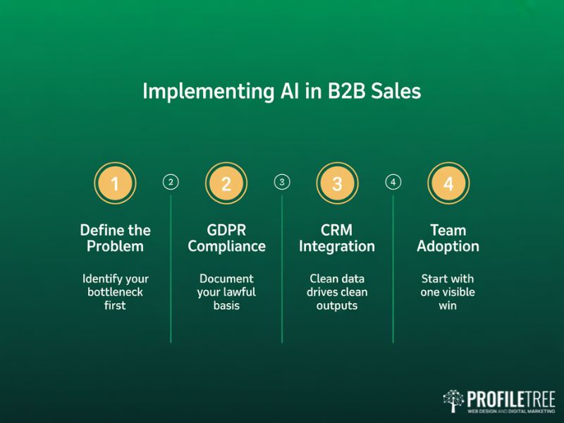 Four-step implementation process diagram for AI in B2B Sales covering problem definition GDPR CRM integration and team adoption