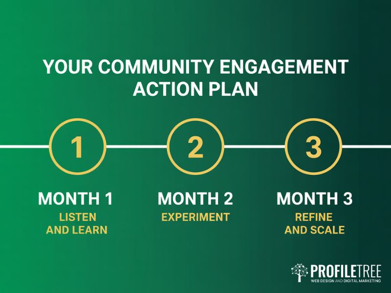Three month community engagement action plan shown as a flat vector timeline with listen experiment and refine stages on green background