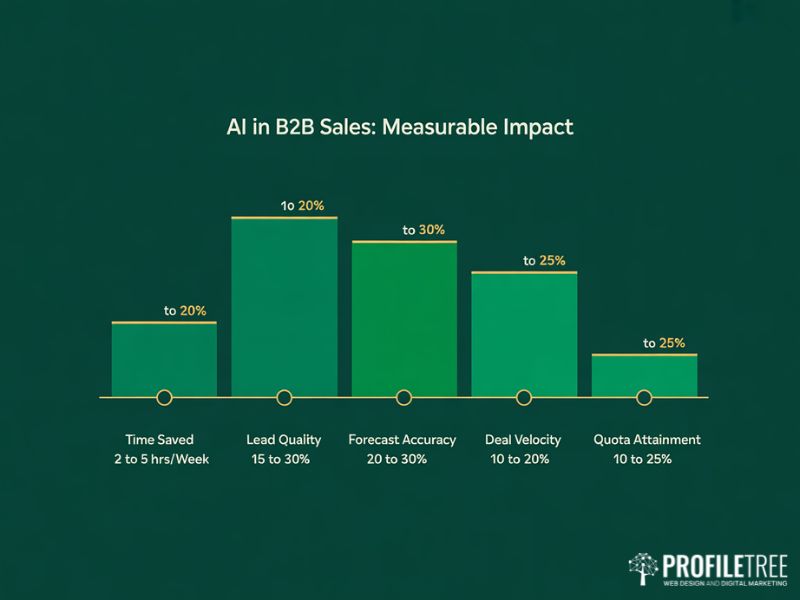 Bar chart showing measurable ROI metrics for AI in B2B Sales including lead quality forecast accuracy and quota attainment improvements