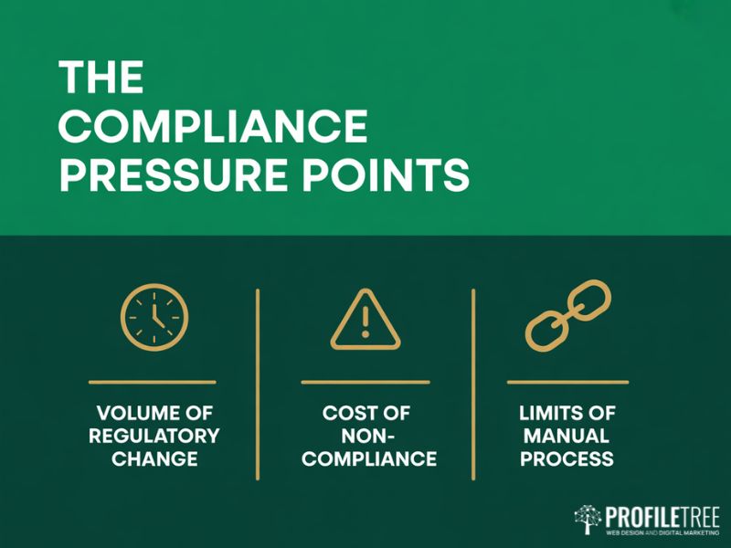 Flat vector diagram showing three Business Compliance pressure points: regulatory volume, cost of non-compliance and manual process limits
