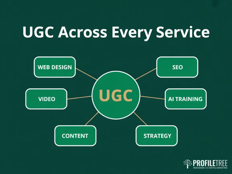 Flat vector hub and spoke diagram showing how User-Generated Content connects across web design SEO video and AI training services
