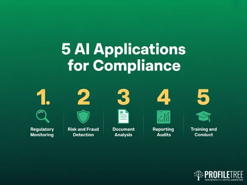 Flat vector diagram listing five AI applications for Business Compliance including regulatory monitoring fraud detection and audit reporting