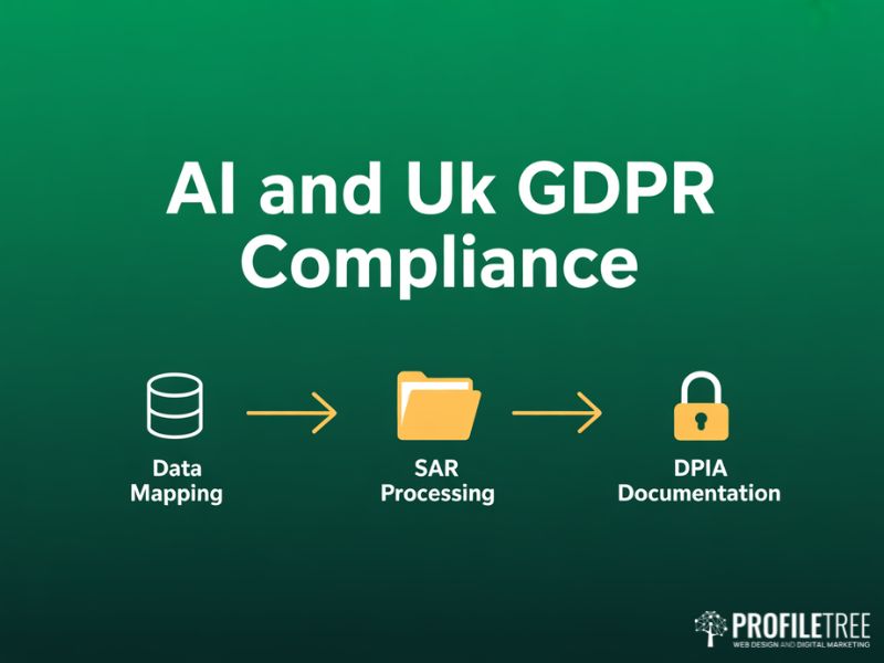 Flat vector flow diagram showing three steps of AI-assisted Business Compliance under UK GDPR: data mapping SAR processing and DPIA documentation