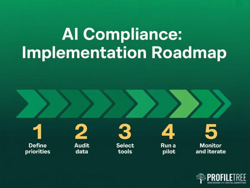 Flat vector roadmap showing five steps to implement AI for Business Compliance: define priorities audit data select tools run a pilot and monitor and iterate
