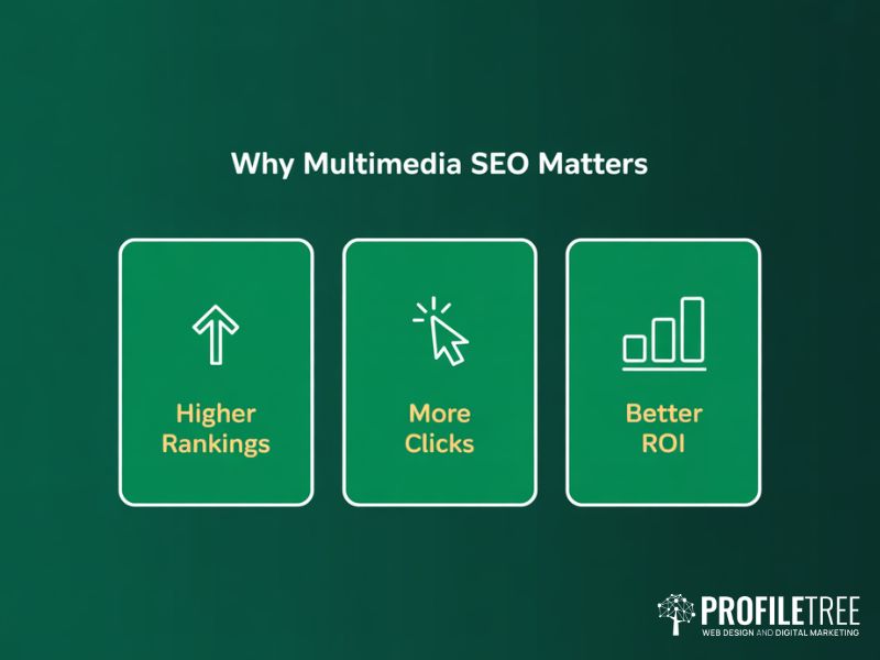 Multimedia SEO benefits diagram showing higher rankings more clicks and better ROI icons on green background