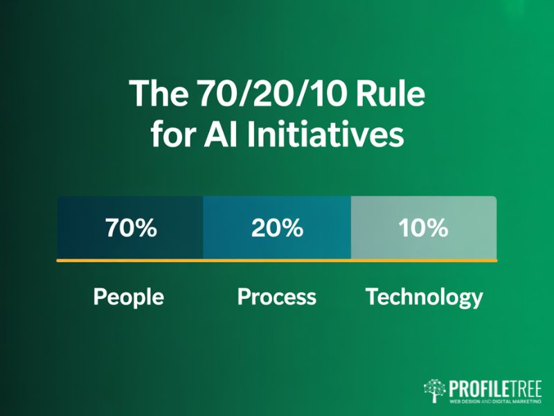 The 70 20 10 resource allocation model for scaling AI initiatives shown as a flat vector bar chart