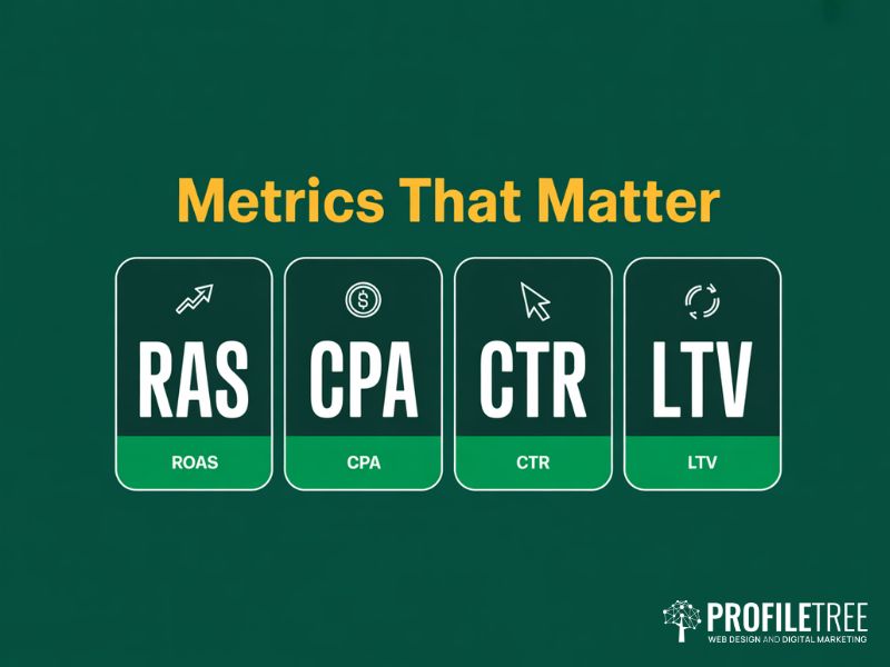 Key performance metrics dashboard for food brands covering ROAS CTR and retention