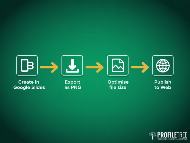 Google Slides content workflow from graphic creation to web publishing for digital marketing