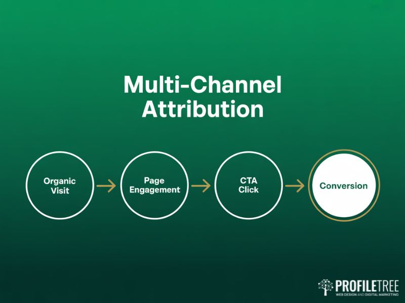 Multi-channel attribution flow showing organic visit to conversion to improve SEO reporting accuracy