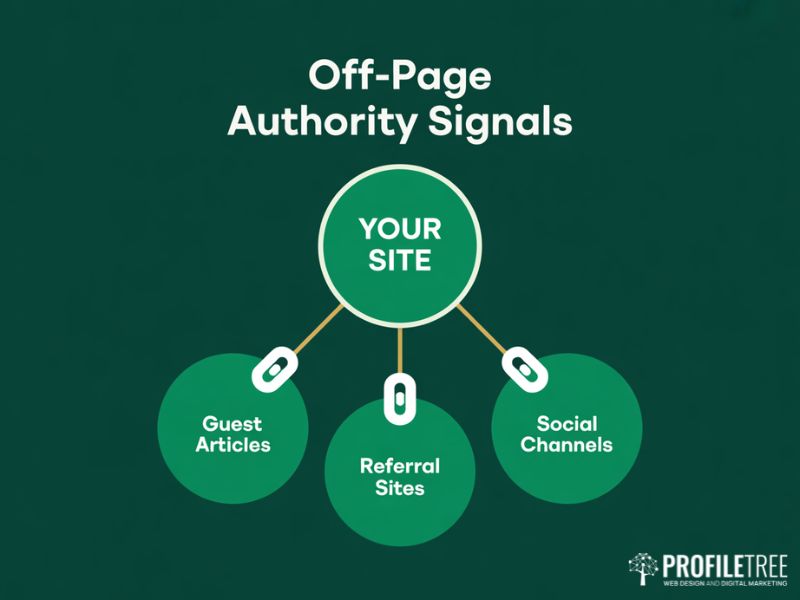 Off-page authority signals diagram showing referral sources used to improve SEO domain authority